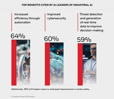 Top benefits cited by AI leaders of industrial AI