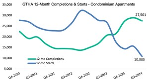 Spring New Residential Market in the Greater Toronto and Hamilton Area Flatlines