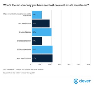 90% of Real Estate Investors Have Lost Money on an Investment