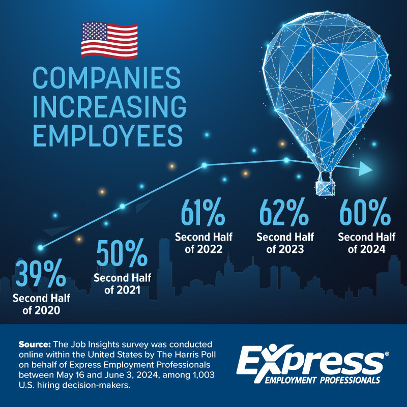 Rising Workloads and New Jobs Drive Positive Hiring Outlook, Budget Constraints Pose Challenges