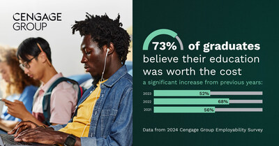 Higher Education’s Value Shift: Cengage Group’s 2024 Employability Report Reveals Growing Focus on Workplace Skills & GenAI’s Impact on Career Readiness