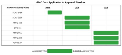 GMO Corn Application to Approval Timeline