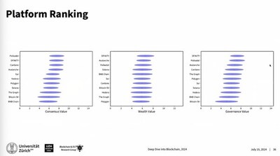 Blockchain Platform Ranking Results from Student Feedback