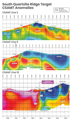 Figure 5. CSAMT Lines 2, 5, and 10 looking north across the SQRT show high resistivity quartzite and dolomite (blue) capping low resistivity intrusions and possibly decalcified Pogonip Limestone (yellow to red). This low resistivity zone hosts mineralized felsic intrusions in hole AT24HG-041 and can be tracked southward by CSAMT data for 1.5km along the SQRT’s axis. (CNW Group/Nevada King Gold Corp.)