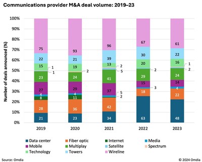 Communications provider M and A deal volume- 2019-23