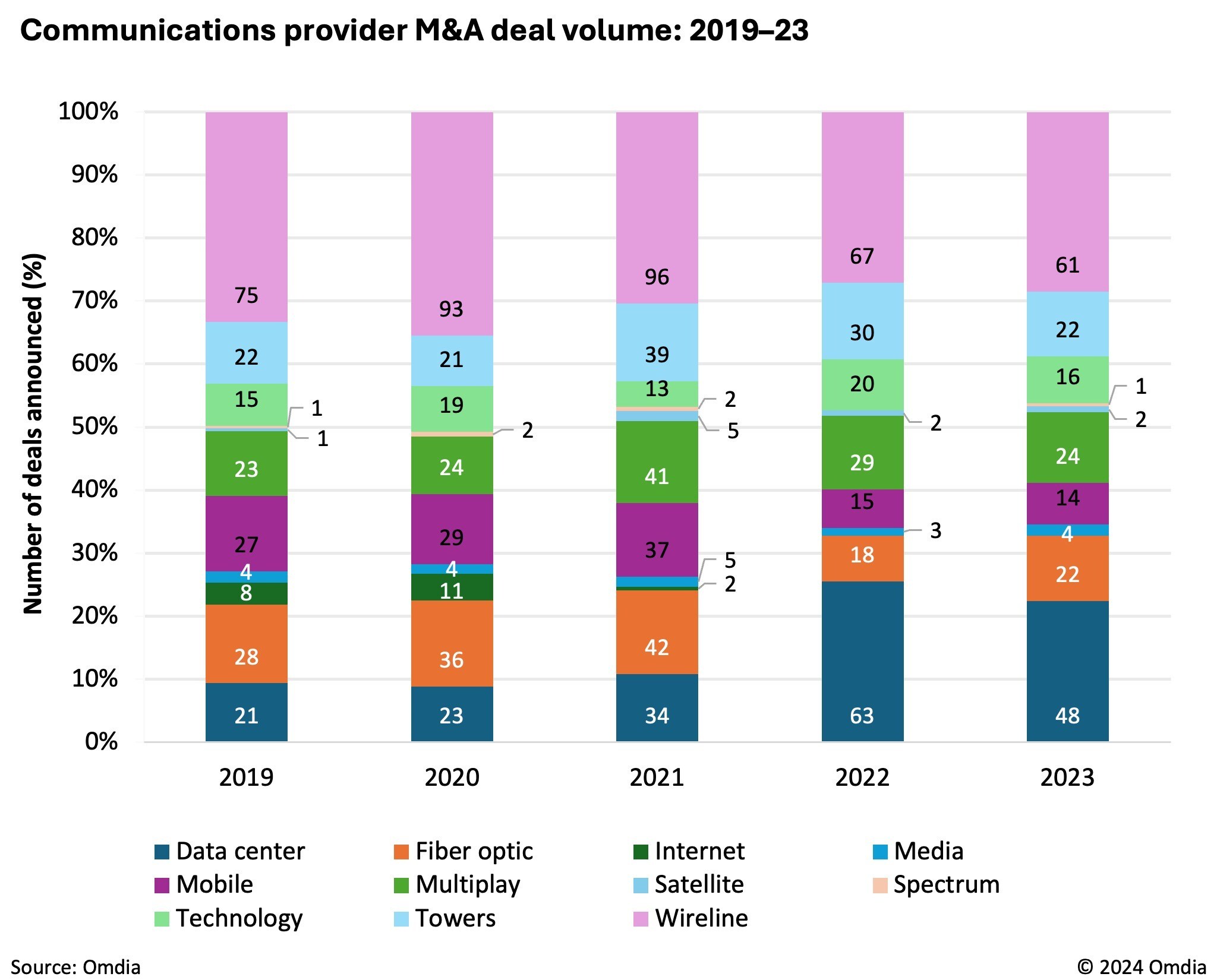 Omdia: Telecom operator consolidation advances with more than 500 M&A deals in the past five years