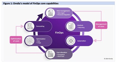 Omdias model of FinOps core capabilities
