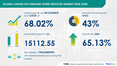 Technavio has announced its latest market research report titled Global Online On-demand Home Services Market 2024-2028