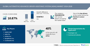 Automotive Advanced Driver Assistance System (ADAS) Market size is set to grow by USD 33.67 billion from 2024-2028, Decline in sensor prices boost the market, Technavio