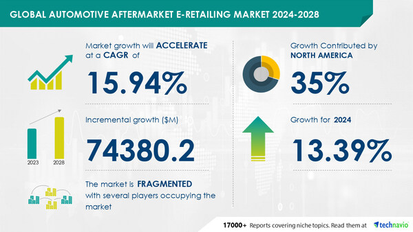 Technavio has announced its latest market research report titled Global automotive aftermarket e-retailing market 2024-2028