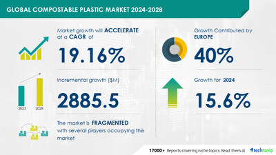 Technavio has announced its latest market research report titled Global compostable plastic market 2024-2028