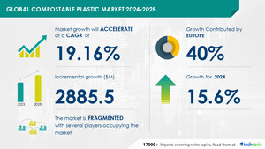 Compostable Plastic Market size is set to grow by USD 2.88 billion from 2024-2028, Growing use of compostable packaging boost the market, Technavio