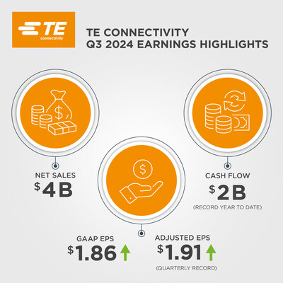 TE Connectivity (NYSE: TEL) earnings highlights for the third quarter of fiscal year 2024