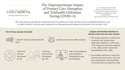 The COVID-19 pandemic not only exacerbated existing disparities in health care in general but likely worsened disparities in access to primary care. This study aimed to quantify the nationwide decrease in primary care visits and increase in telehealth utilization during the pandemic and explore whether certain groups of patients were disproportionately affected.