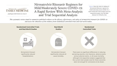 This systematic review aimed to summarize published evidence on the efficacy, effectiveness, and safety of nirmatrelvir/ritonavir for COVID-19 and assess the robustness of the evidence from randomized controlled trials and real-world