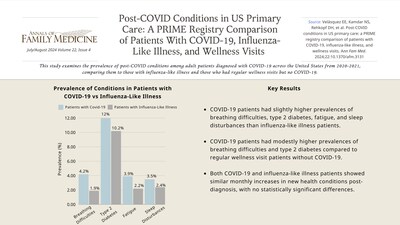 This study examines the prevalence of post-COVID conditions among adult patients diagnosed with COVID-19 across the United States from 2020-2021, comparing them to those with influenza-like illness and those who had regular wellness visits but no COVID-19.