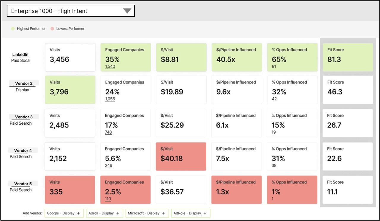 Channel99 Introduces Vendor Scoring Technology to Measure the Effectiveness of Reaching, Engaging and Converting Target Accounts to Customers