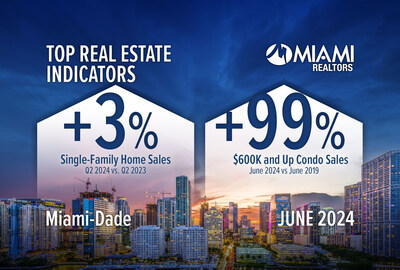 Miami-Dade County Single-Family Home Sales on Pace to Beat Last Year’s Total