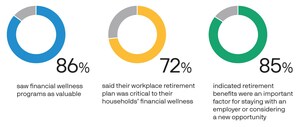 J.P. Morgan Asset Management Survey Unveils Growing Demand for Improved Retirement Income Support Among Plan Participants