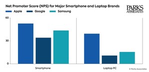 Parks Associates: Apple Devices Have Consistently High NPS Across CE Device Categories