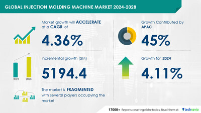 Technavio has announced its latest market research report titled Global injection molding machine market 2024-2028