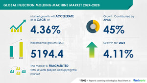 Injection Molding Machine Market size is set to grow by USD 5.19 billion from 2024-2028, Rising demand for injection molding machines from various industries to boost the market growth, Technavio