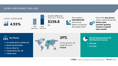 Technavio has announced its latest market research report titled Global wine market 2024-2028