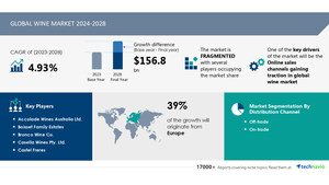 Wine Market size is set to grow by USD 156.8 billion from 2024-2028, Online sales channels gaining traction in global wine market boost the market, Technavio