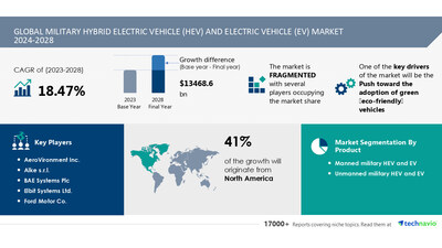 Technavio has announced its latest market research report titled Global military hybrid electric vehicle (HEV) and electric vehicle (EV) market 2024-2028