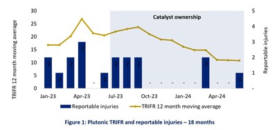 Figure 1: Plutonic TRIFR and reportable injuries – 18 months (CNW Group/Catalyst Metals LTD.)