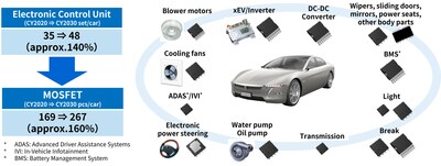 Power semiconductors are increasingly being used in automobiles.