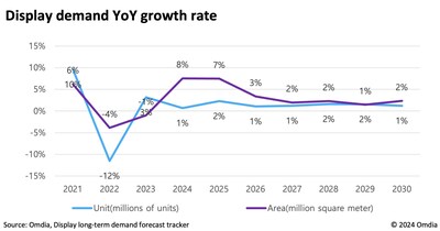 Display demand year on year growth rate