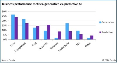 Business performance metrics generative vs predictive ai