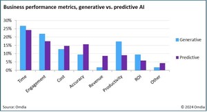 Omdia: Enterprises report generative AI boosts productivity, ROI, and customer engagement