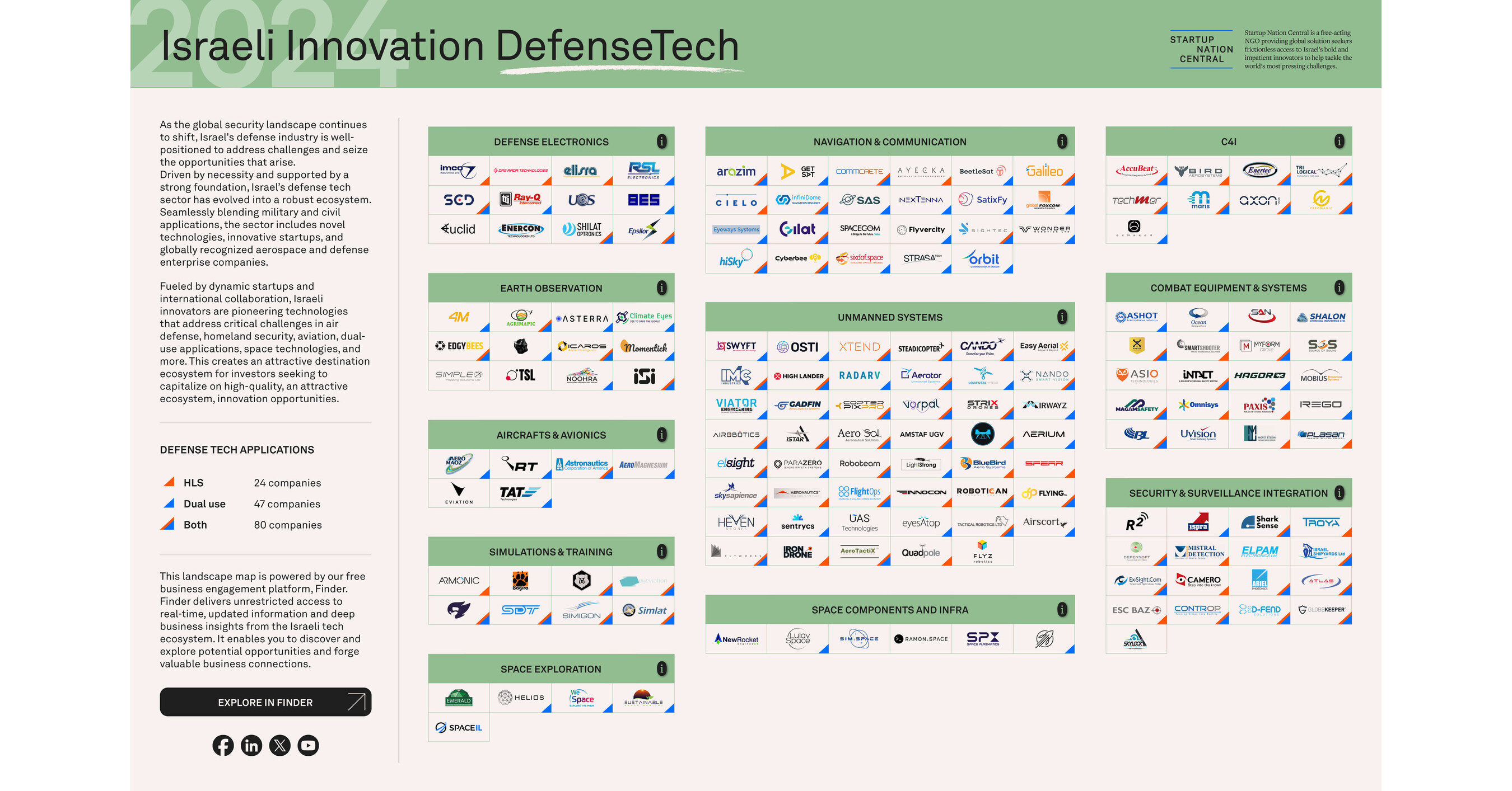 Startup Nation Central releases Israel's first defense tech landscape map