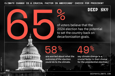 A recent poll conducted by Deep Sky found that 65% of American voters believe that the election results have a chance of setting the nation backwards on its decarbonization goals.