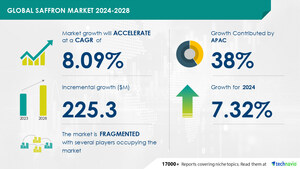 Saffron Market size is set to grow by USD 225.3 million from 2024-2028, Growing use in the pharmaceutical and cosmetics industries to boost the market growth, Technavio