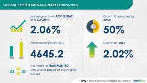 Printed Signage Market size is set to grow by USD 4.64 billion from 2024-2028, Several benefits of using printed signage to boost the market growth, Technavio