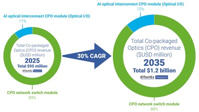 Total CPO market growth for 2025 vs 2035. Source: IDTechEx