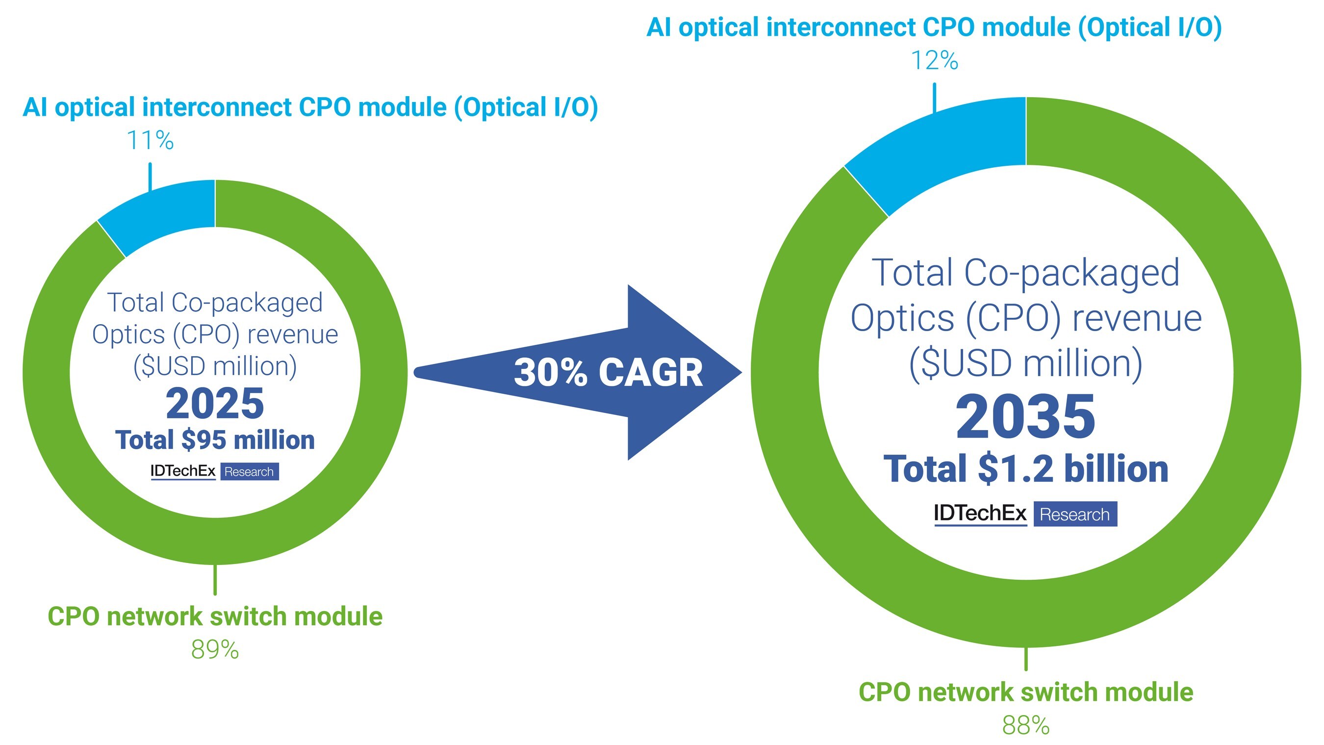 IDTechEx Discusses Co-Packaged Optics (CPO) Packaging Technology Trends and Market Trajectory