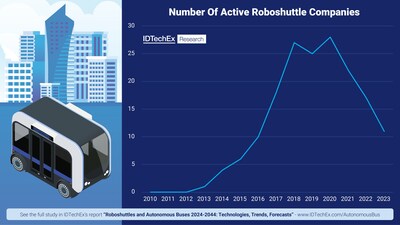 Number of active roboshuttle companies. Source: IDTechEx
