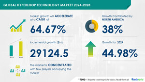 Hyperloop Technology Market size is set to grow by USD 29.12 billion from 2024-2028, Increase in demand for fast mode of transportation boost the market, Technavio