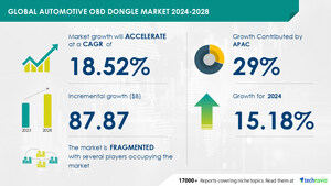 Automotive OBD Dongle Market size is set to grow by USD 87.87 billion from 2024-2028, usage-based insurance (UBI) model to drive utility value of OBD dongles to boost the market growth, Technavio
