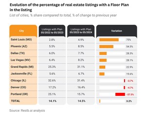 Restb.ai Debuts New Special Report Series, First Study Reveals the Impact of Floor Plans on Days on Market