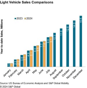 S&amp;P Global Mobility: July sales to realize bounce from June impacts