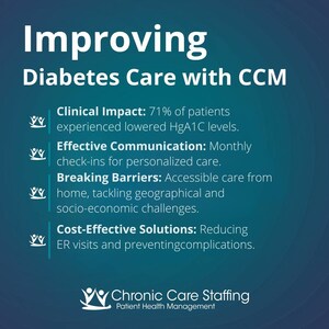 How Chronic Care Management Improves A1C Levels in Diabetes