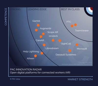 TeamViewer named leader in open digital platforms for connected workers in PAC Innovation Radar