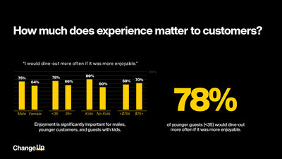 ChangeUp's latest customer survey reports that enjoyable experiences drive more restaurant visits.