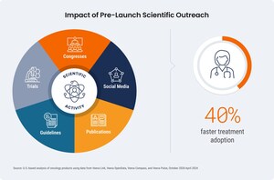 Targeted Pre-Launch Scientific Outreach Drives 40% Faster Treatment Adoption