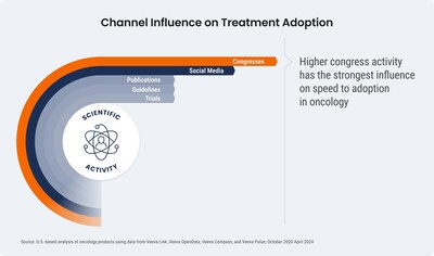 Channel Influence on Treatment Adoption